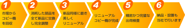 リニューアルの工程